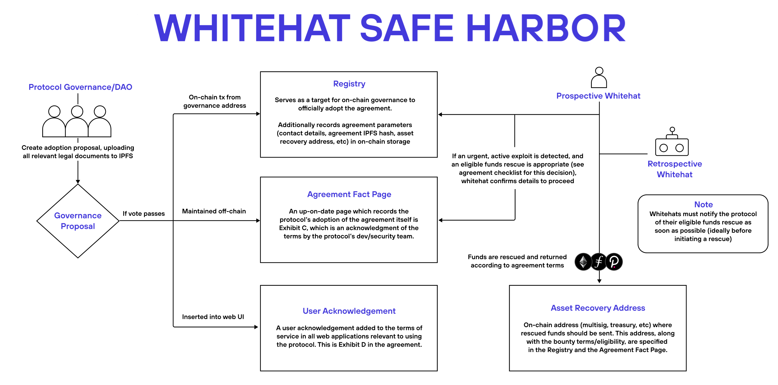 Agreement Flowchart